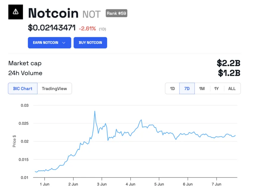 Notcoin (NOT) Price Performance